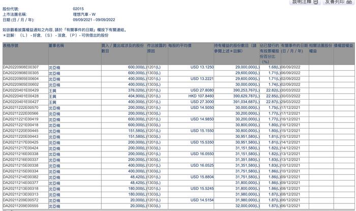 理想总裁沈亚楠5天内抛售100万股港股，套现超九千万元