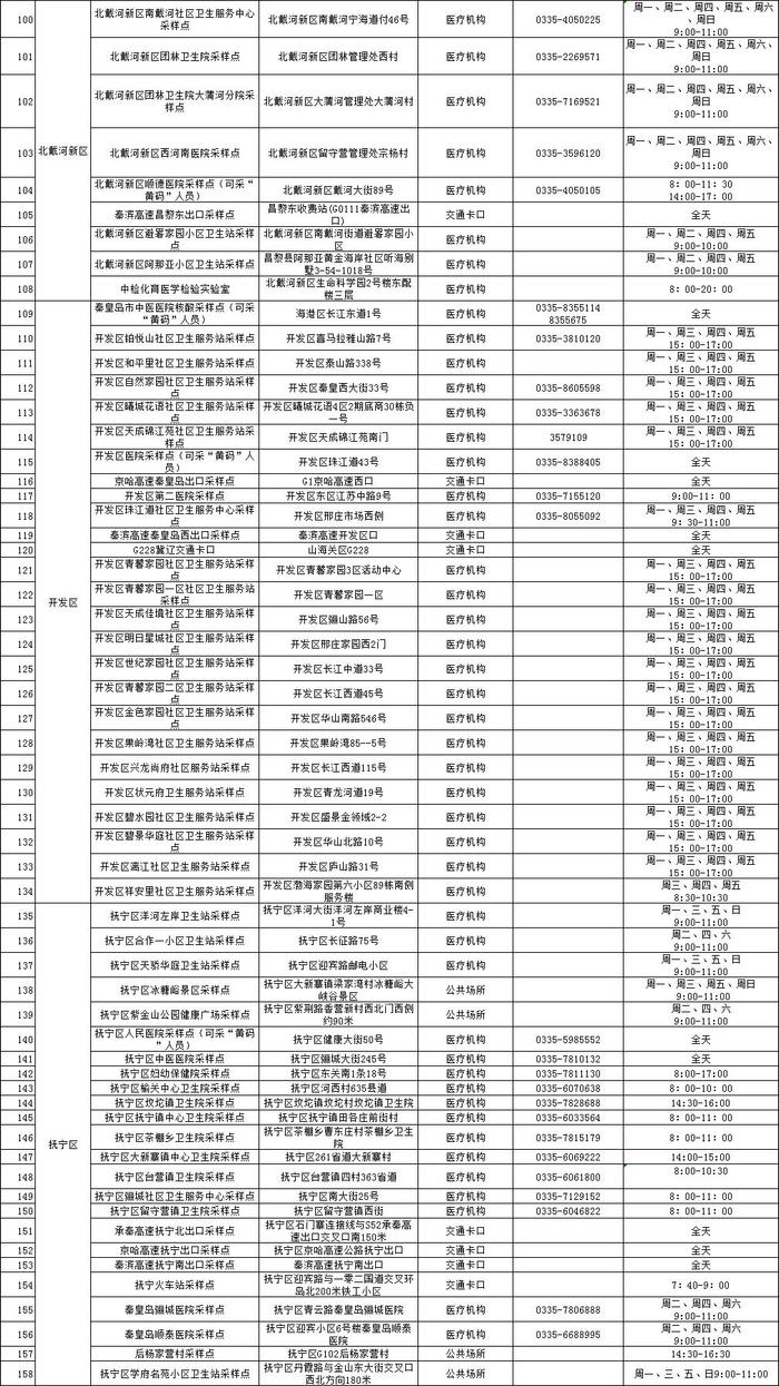 秦皇岛最新常态化核酸采样点设置情况公示