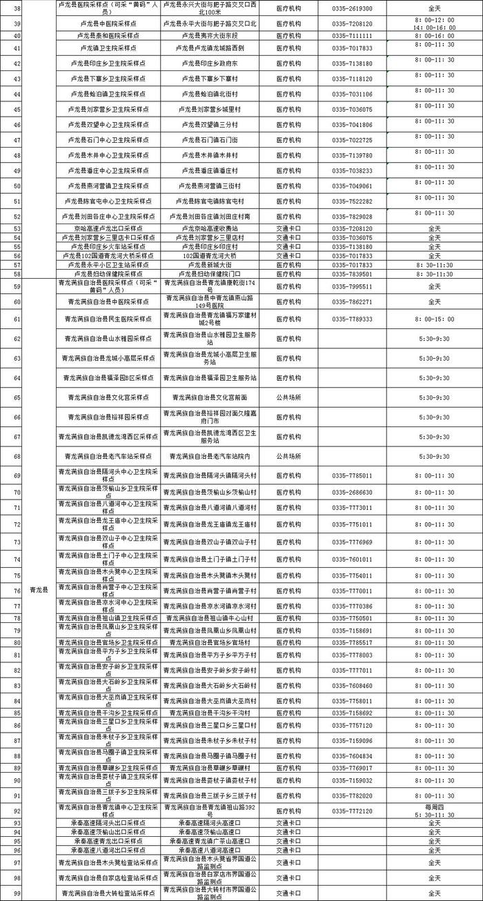 秦皇岛最新常态化核酸采样点设置情况公示