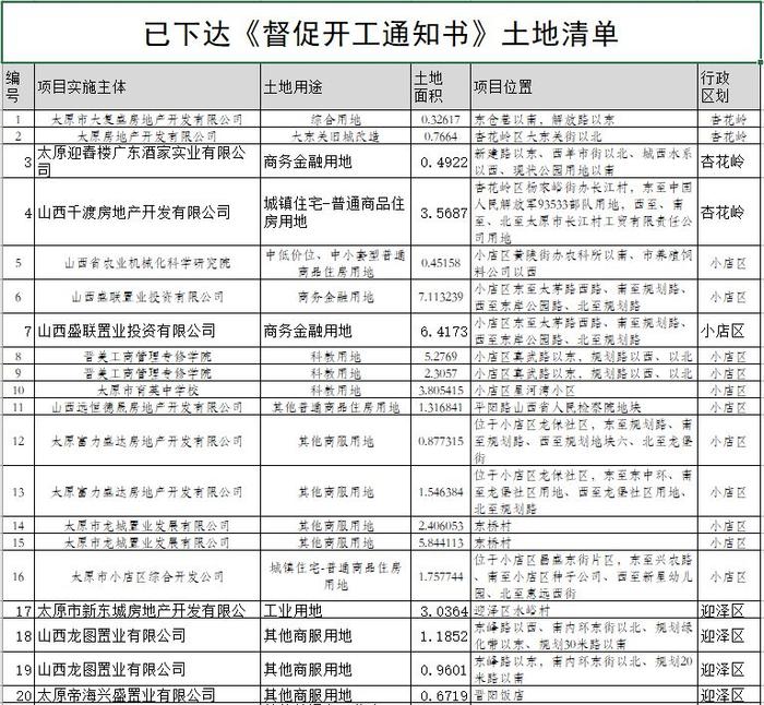 太原向恒大等41家公司发督促开工通知书：要求56宗土地尽快开工