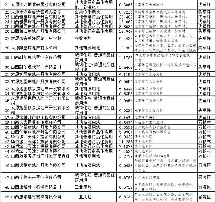 太原向恒大等41家公司发督促开工通知书：要求56宗土地尽快开工