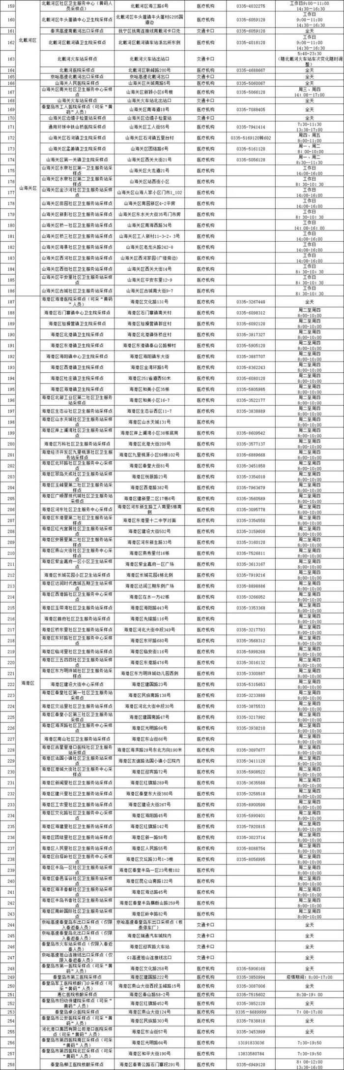 秦皇岛最新常态化核酸采样点设置情况公示