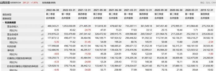 白酒节前销售意外遇“冷”！多只主题基金仍跌超25%，张坤、萧楠、刘彦春...还值得持有吗?