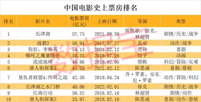 中国影史票房顶流是谁？90后女配角力压一线女星，吴京问鼎男主角票房第一