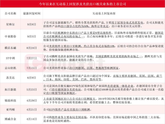 海外屋顶光伏火了！英国热卖后日本也欲入局 国内这些上市公司有相关出口业务