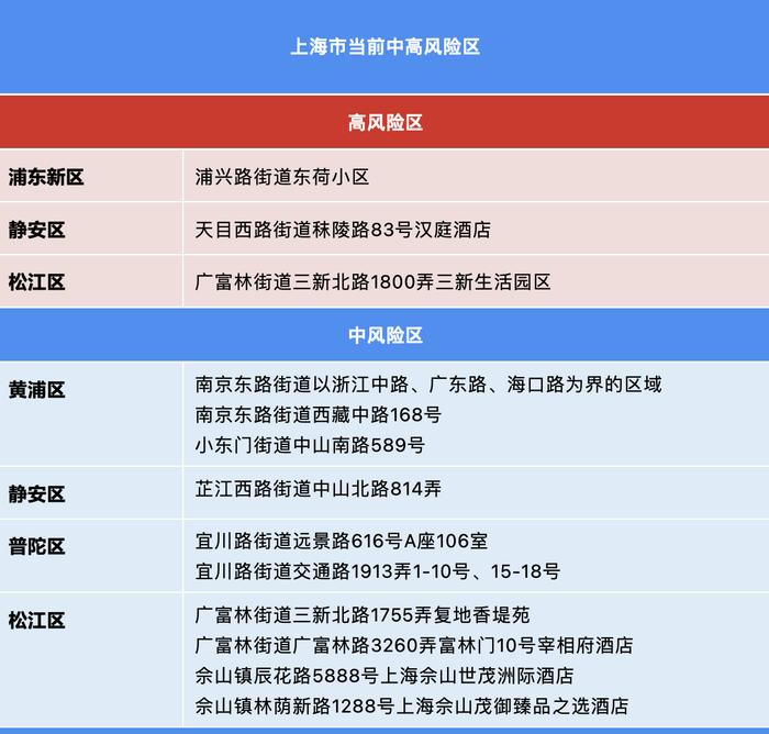 视频｜截至目前 上海共有3个高风险区10个中风险区