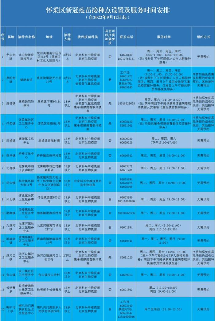 今日起，怀柔区各新冠疫苗接种点设置及服务时间有调整