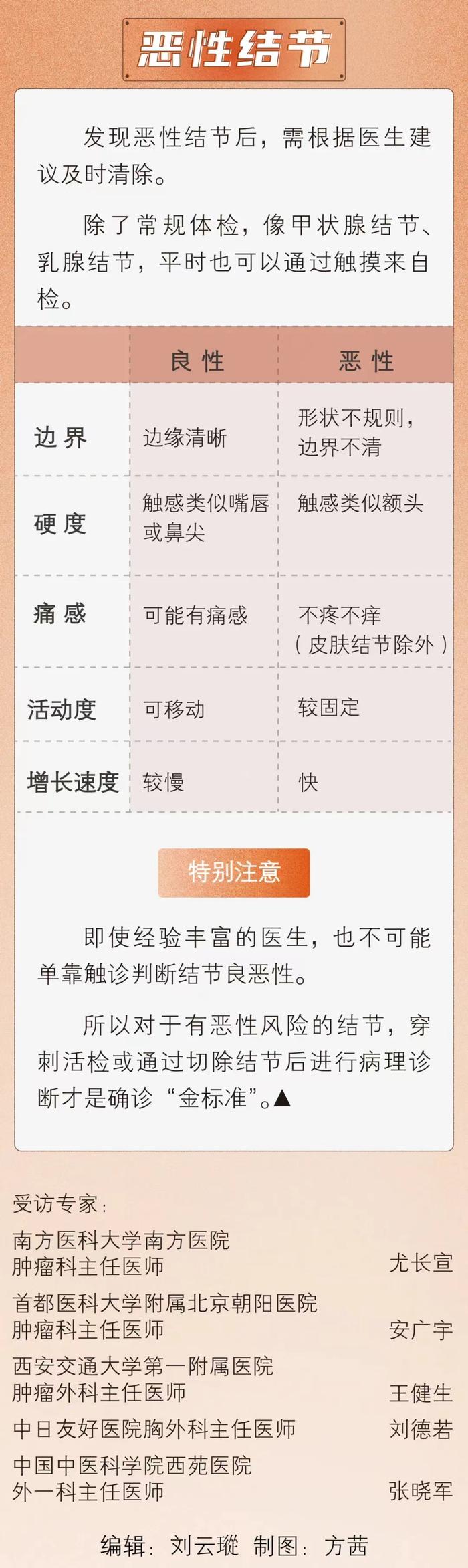 乳腺结节、甲状腺结节、肺结节……体检中最普遍的3种结节，如何判断良恶性？