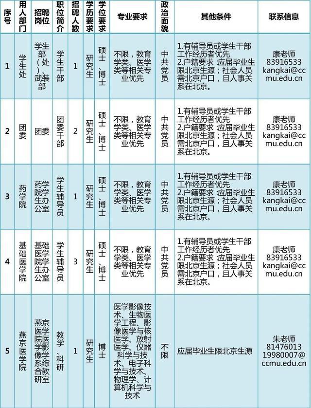 北京工业大学和首都医科大学公开招聘工作人员，具体要求公布