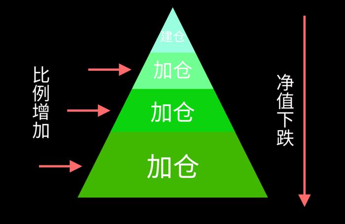 【留言有礼】基金跌了该怎么补仓？如何加速回本？芒格实盘教你这样做