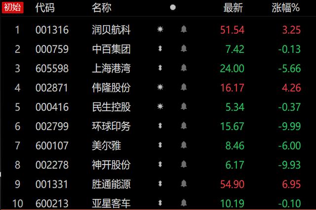 竞价看龙头：股东拟大额减持 环球印务、神开股份竞价跌停