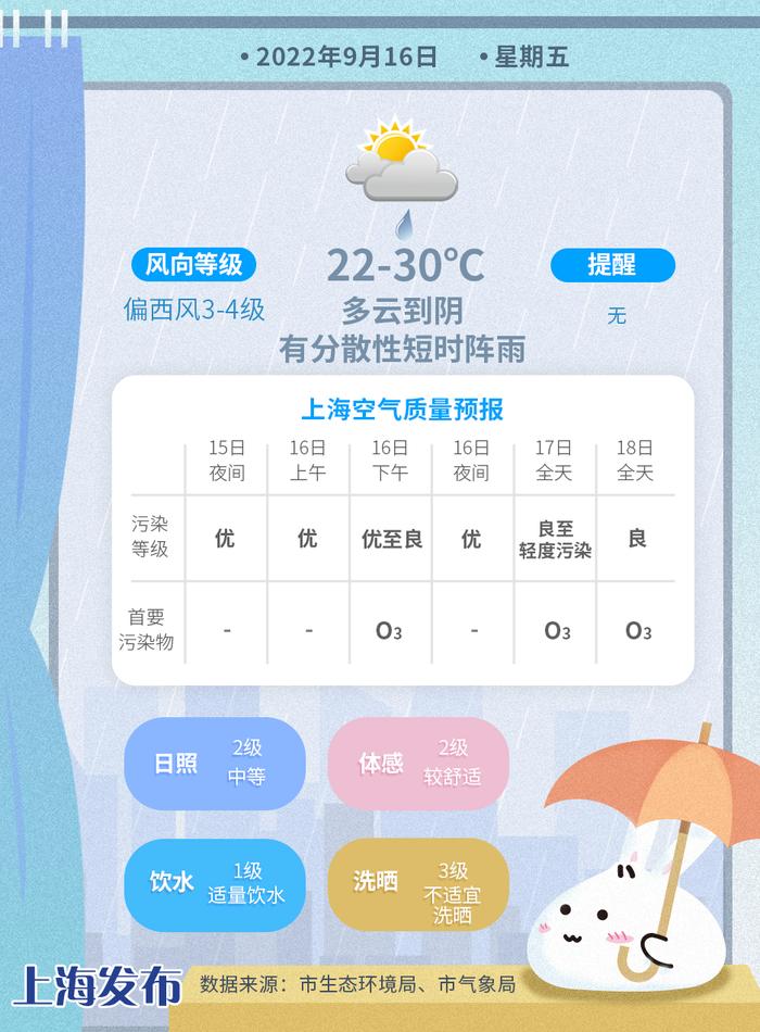 【天气】台风过后气温回升，明天最高温重回30度