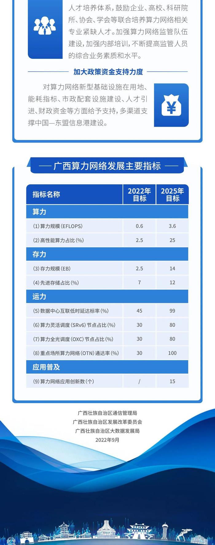 一图读懂《中国—东盟信息港算力网络建设行动计划（2022-2025年）》