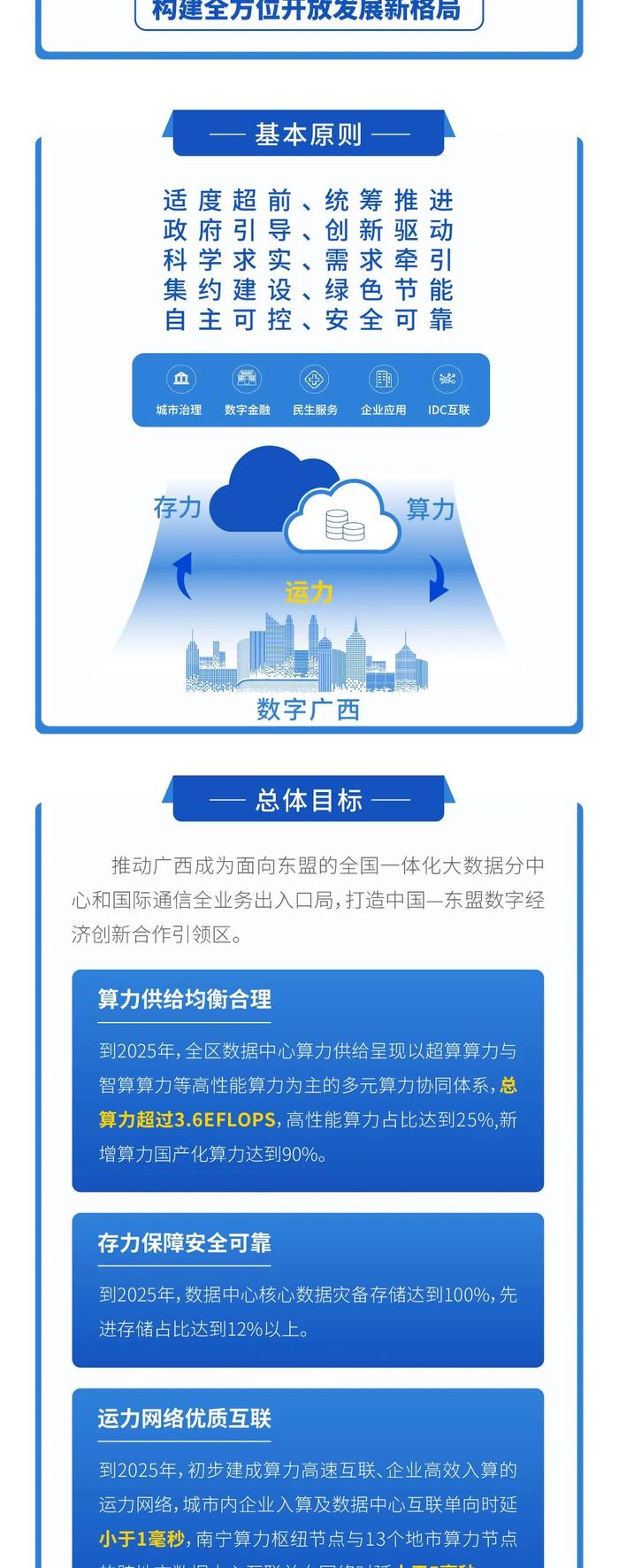 一图读懂《中国—东盟信息港算力网络建设行动计划（2022-2025年）》