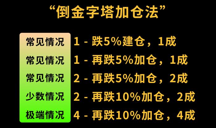 【留言有礼】基金跌了该怎么补仓？如何加速回本？芒格实盘教你这样做