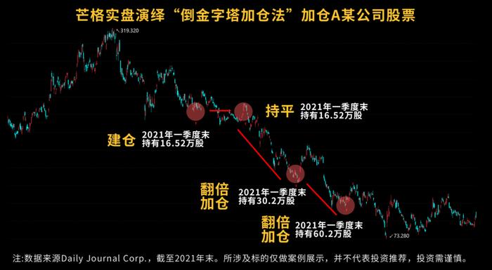 【留言有礼】基金跌了该怎么补仓？如何加速回本？芒格实盘教你这样做