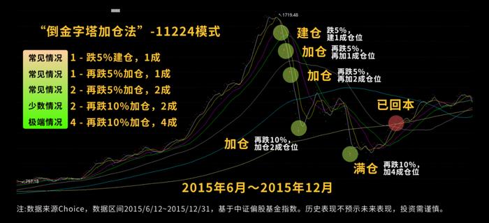 【留言有礼】基金跌了该怎么补仓？如何加速回本？芒格实盘教你这样做