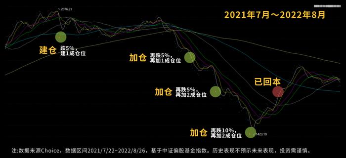 【留言有礼】基金跌了该怎么补仓？如何加速回本？芒格实盘教你这样做