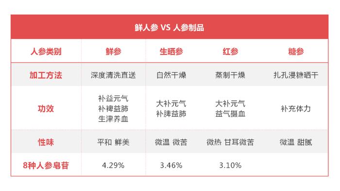 当天摘当天发！长白山5年足龄「鲜人参」，收到还挂着土！又鲜又补，别错过这当季好物！