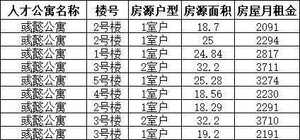 【便民】松江公布近千套人才公寓最新房源信息，有你心仪的吗？