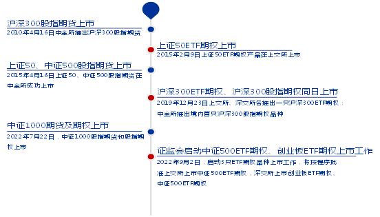 ​创业板ETF期权和中证500ETF期权推出的意义、功能及产品特征