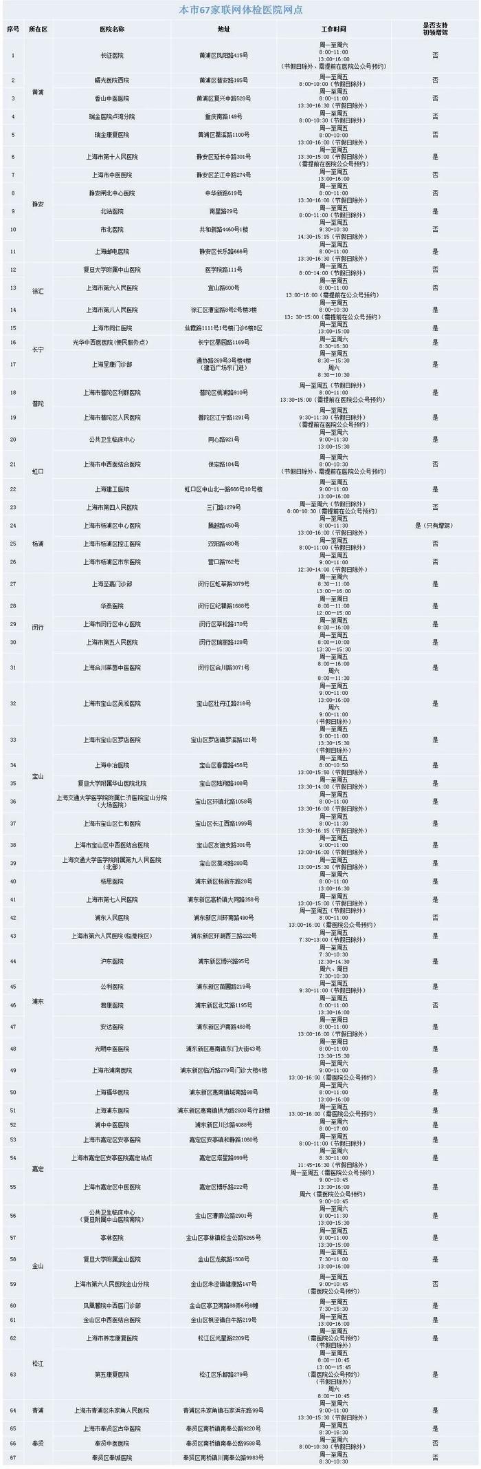 【便民】我市又新增5家联网司机体检医院！总数已达67家！