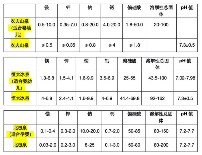 消保委测评农夫山泉、恒大冰泉、北极泉等三款“婴儿水”：和普通饮用水没区别