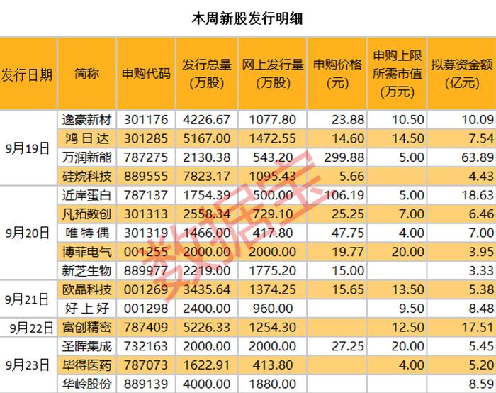 15只新股齐发，本周发行家数创今年新高，新能源及半导体双向驱动的欧晶科技周三可申购