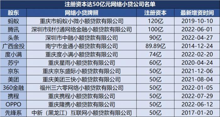 重磅丨大厂金融牌照整改进行时：京东、度小满、携程、平安普惠相继整合互联网小贷牌照