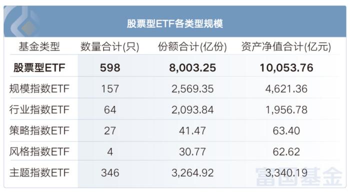 股票型ETF规模首破万亿，哪些ETF基金被“逆市”增持？