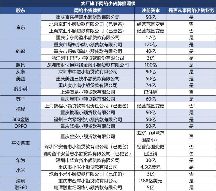 重磅丨大厂金融牌照整改进行时：京东、度小满、携程、平安普惠相继整合互联网小贷牌照