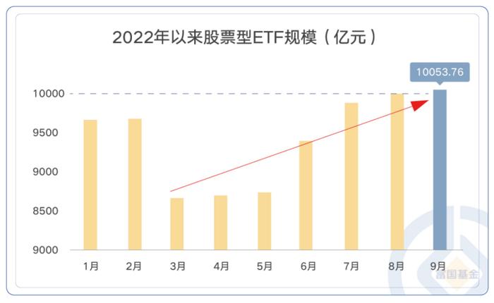 股票型ETF规模首破万亿，哪些ETF基金被“逆市”增持？