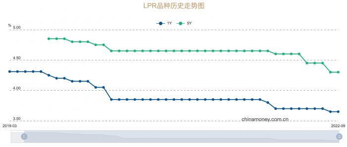 9月LPR保持不变，如何解读？