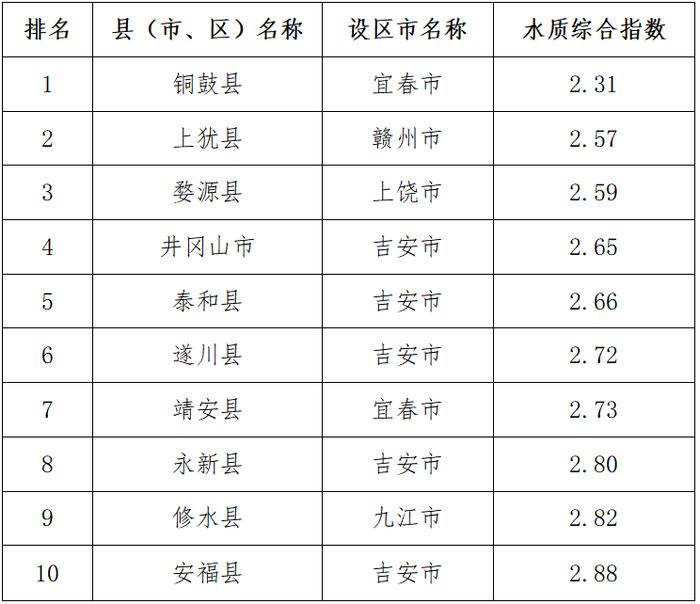 刚刚，江西11个设区市和100个县（市、区）这项最新排名公布！