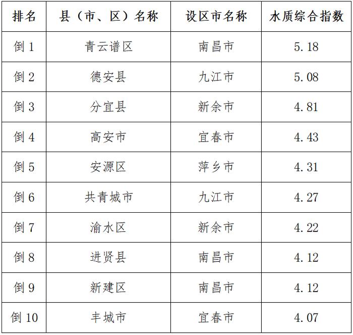 刚刚，江西11个设区市和100个县（市、区）这项最新排名公布！