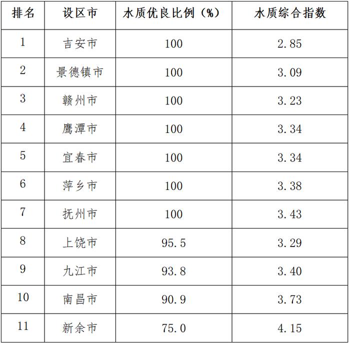 刚刚，江西11个设区市和100个县（市、区）这项最新排名公布！