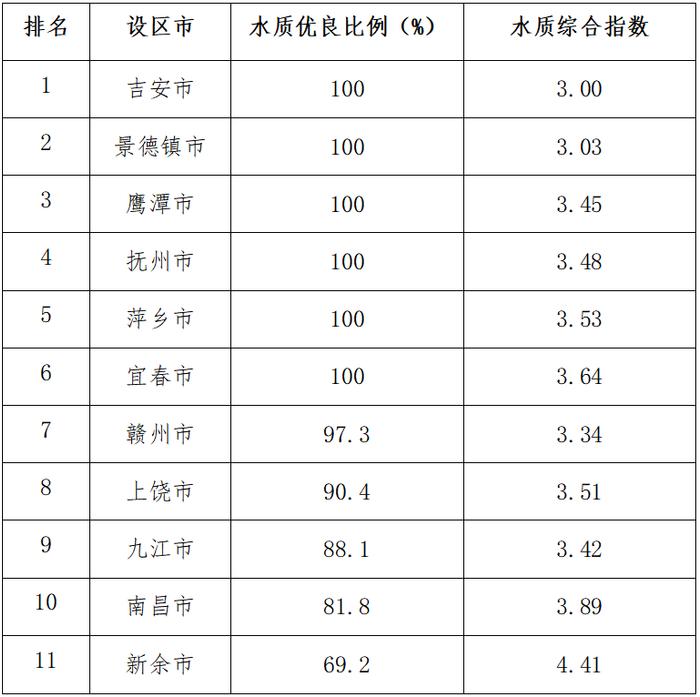 刚刚，江西11个设区市和100个县（市、区）这项最新排名公布！