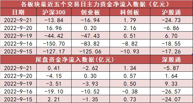 【21日资金路线图】两市全天资金净流出40亿元 公用事业净流入居前