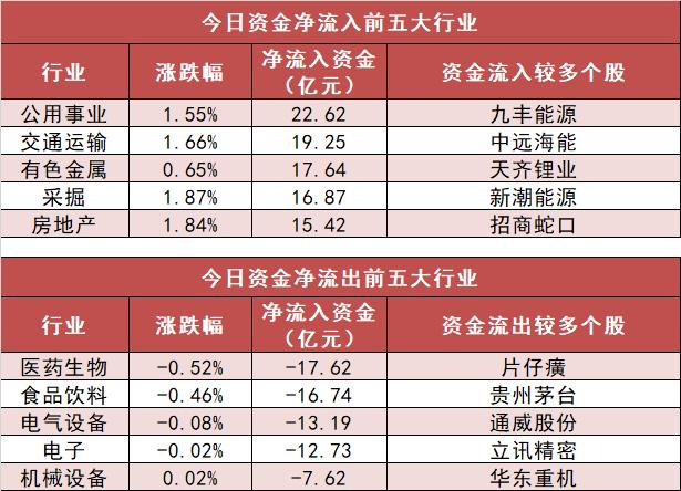 【21日资金路线图】两市全天资金净流出40亿元 公用事业净流入居前