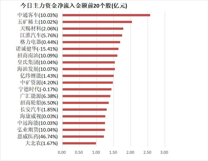 【21日资金路线图】两市全天资金净流出40亿元 公用事业净流入居前