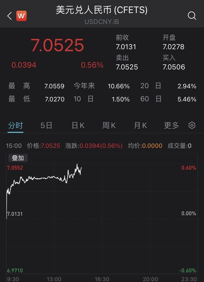 美联储加息在即，在岸、离岸人民币汇率跌破7.05和7.06