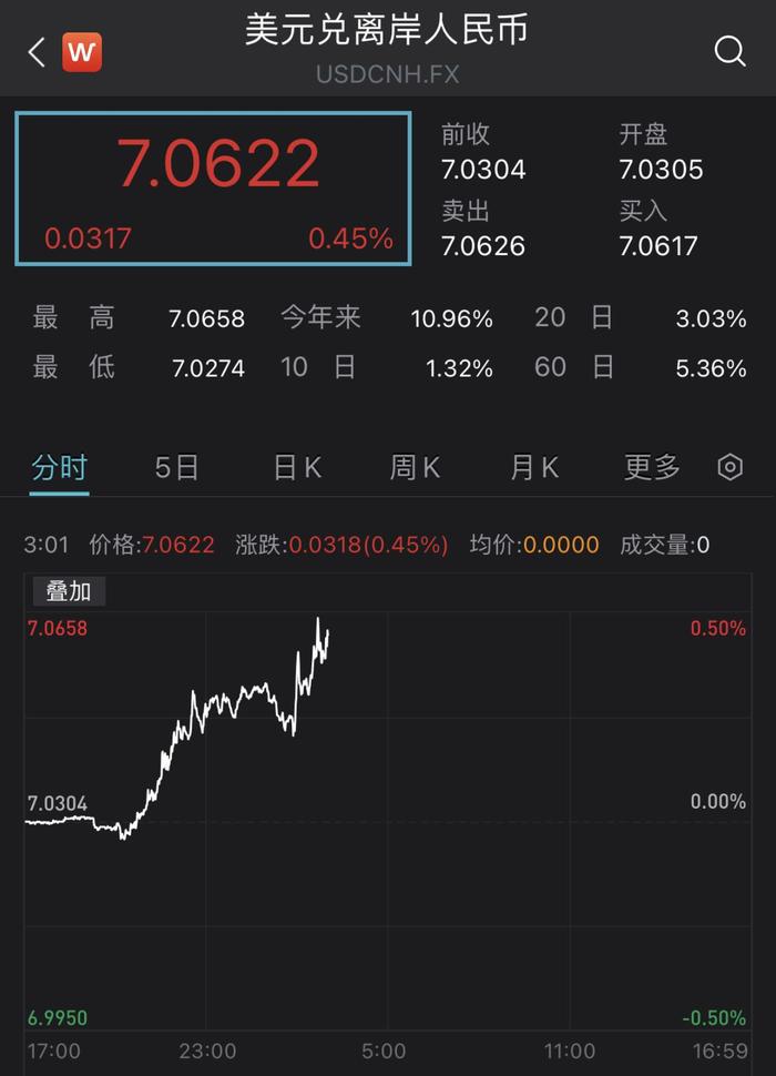 美联储加息在即，在岸、离岸人民币汇率跌破7.05和7.06