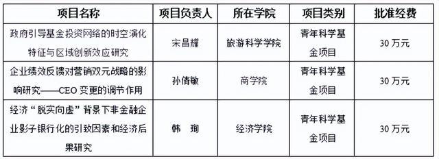 2022国家自然科学基金评审结果公布，北二外3个项目获资助