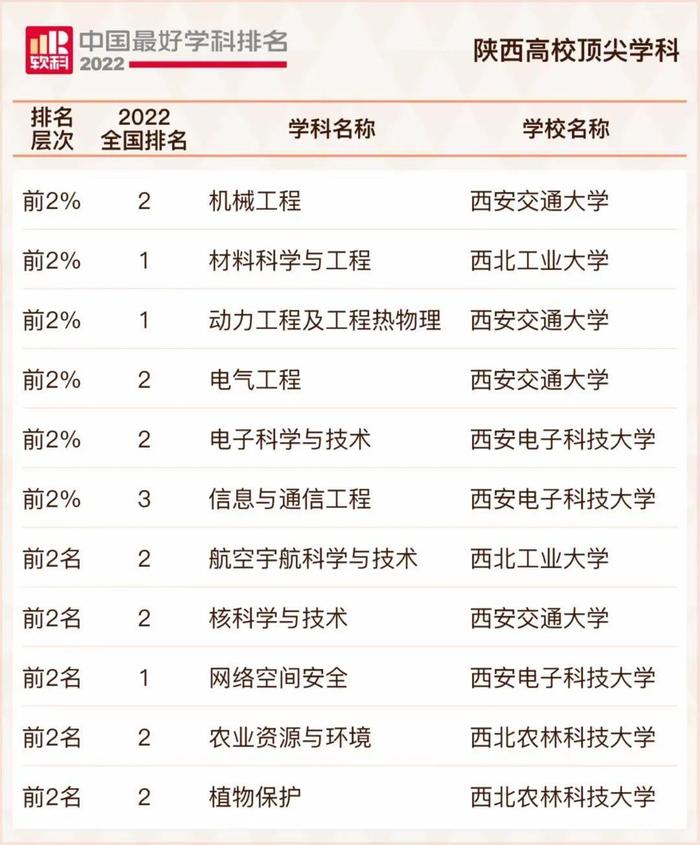 2022软科中国最好学科排名发布 陕西高校顶尖学科数居全国前五