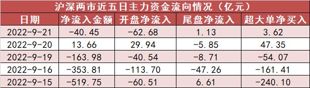 【21日资金路线图】两市全天资金净流出40亿元 公用事业净流入居前