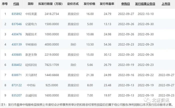 又有2家公司过会，明天上会3家！北交所迎来新股申购潮，“低价股”更受青睐......