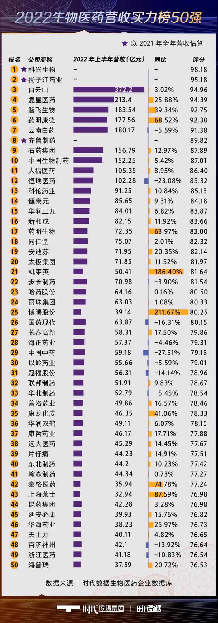 2022中国生物医药百强榜重磅出炉，先看最具营收实力的生物医药企业是谁？