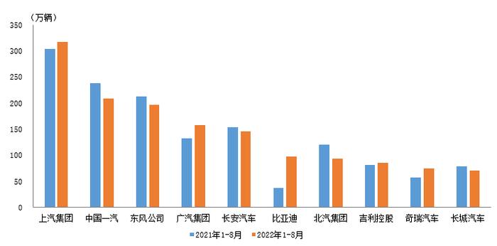 1-8月汽车销量排名前十位企业出炉 比亚迪销量增速明显