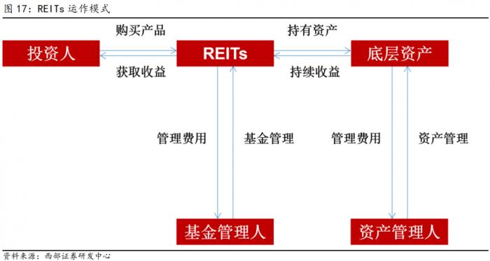 一年收益最高近50%，上市首日涨超30%，多只基金“一日售罄”！爆火的公募REITs，你要跟风吗？