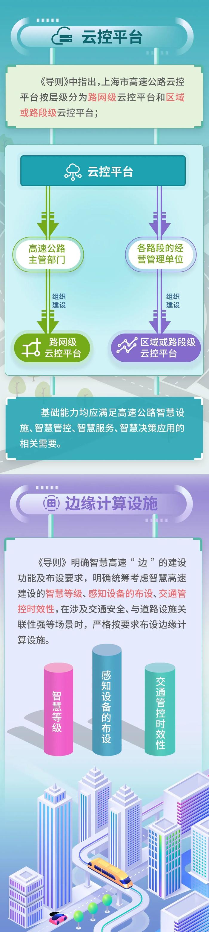 【交通】如何推动上海智慧高速公路建设？来看图解→